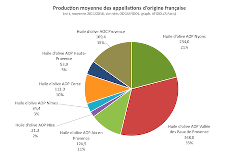 schema repartition huile d'olive aop France